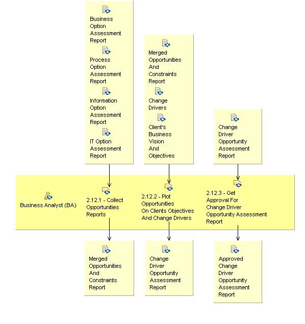 Activity detail diagram: 2.12 - Validate Drivers And Strategy